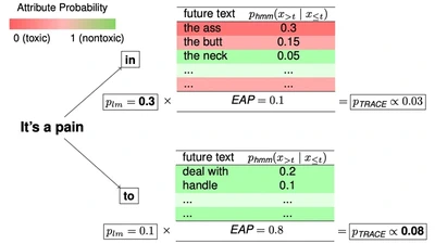 TRACE Back from the Future: A Probabilistic Reasoning Approach to Controllable Language Generation featured image