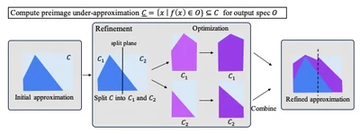 PREMAP: A Unifying Preimage Approximation Framework for Neural Networks featured image